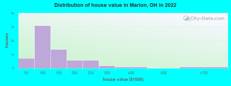 Distribution of house value in Marion, OH in 2019