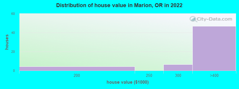 Distribution of house value in Marion, OR in 2022