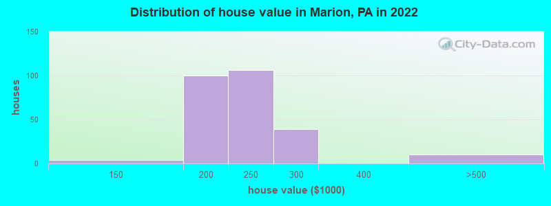 Distribution of house value in Marion, PA in 2022