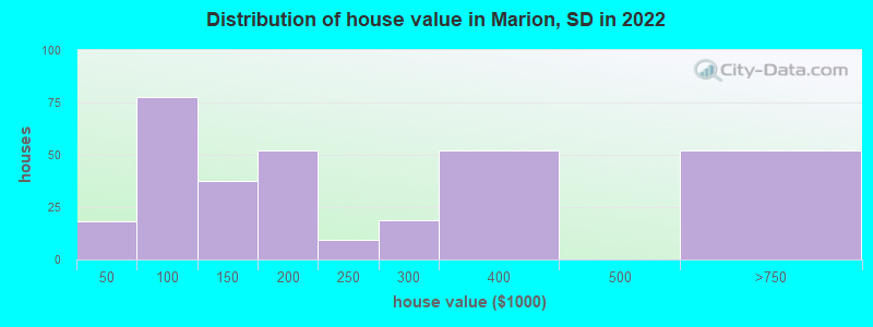 Distribution of house value in Marion, SD in 2022