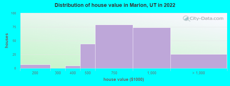 Distribution of house value in Marion, UT in 2022