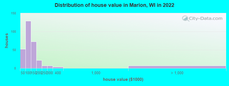 Distribution of house value in Marion, WI in 2022