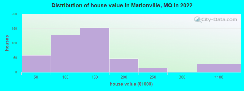 Distribution of house value in Marionville, MO in 2022