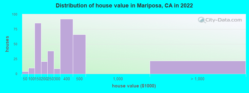 Distribution of house value in Mariposa, CA in 2019