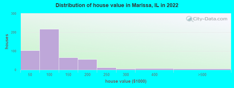 Distribution of house value in Marissa, IL in 2022
