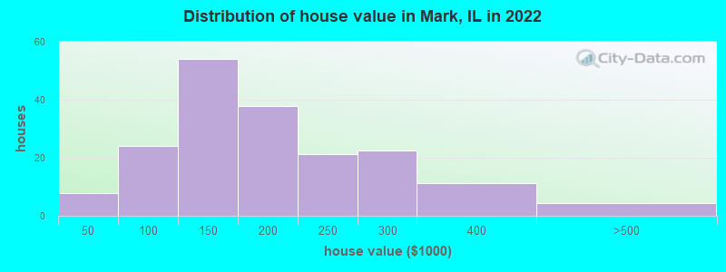 Distribution of house value in Mark, IL in 2022