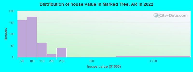 Distribution of house value in Marked Tree, AR in 2022