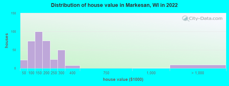 Distribution of house value in Markesan, WI in 2022
