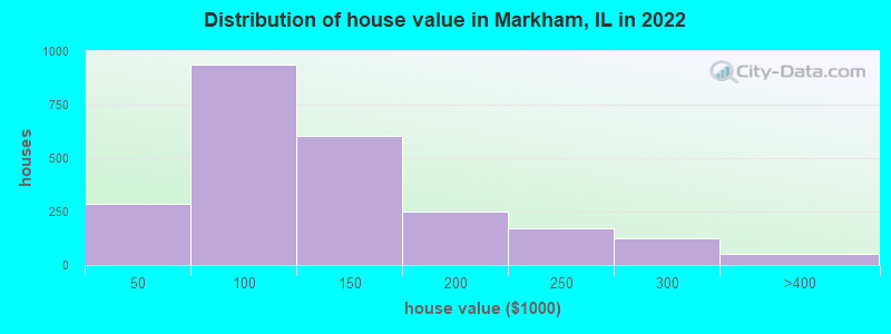 Distribution of house value in Markham, IL in 2019