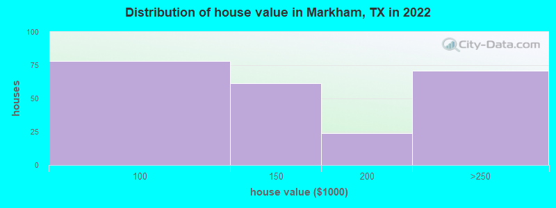 Distribution of house value in Markham, TX in 2022