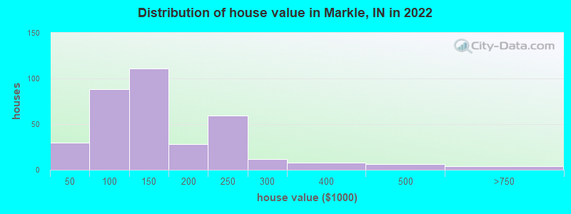 Distribution of house value in Markle, IN in 2022