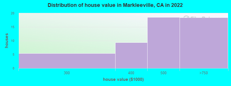 Distribution of house value in Markleeville, CA in 2019
