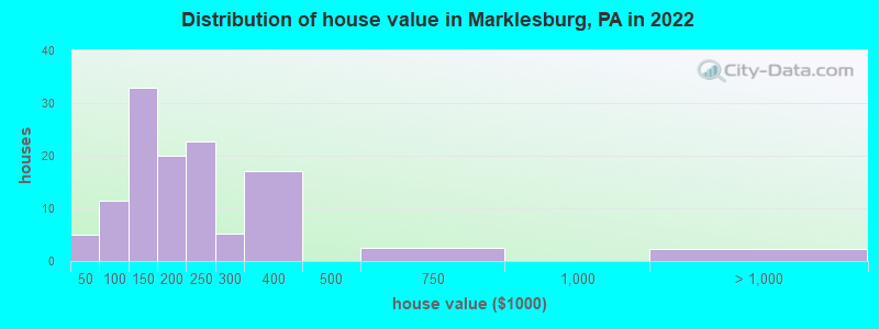 Distribution of house value in Marklesburg, PA in 2022