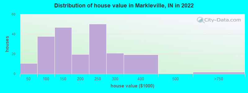 Distribution of house value in Markleville, IN in 2022