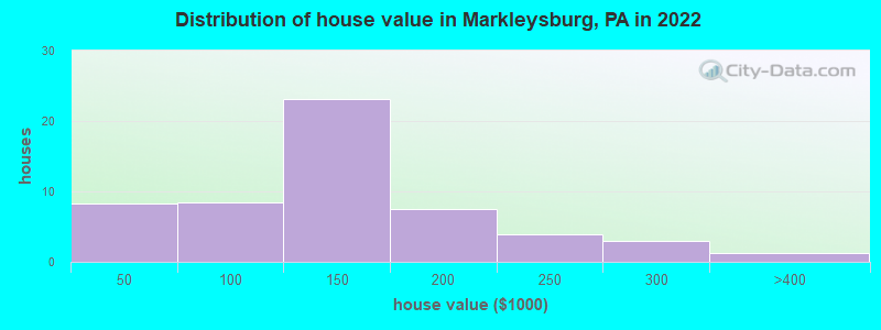 Distribution of house value in Markleysburg, PA in 2022