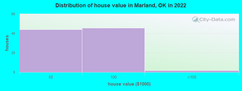 Distribution of house value in Marland, OK in 2022