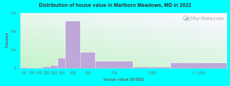Distribution of house value in Marlboro Meadows, MD in 2022