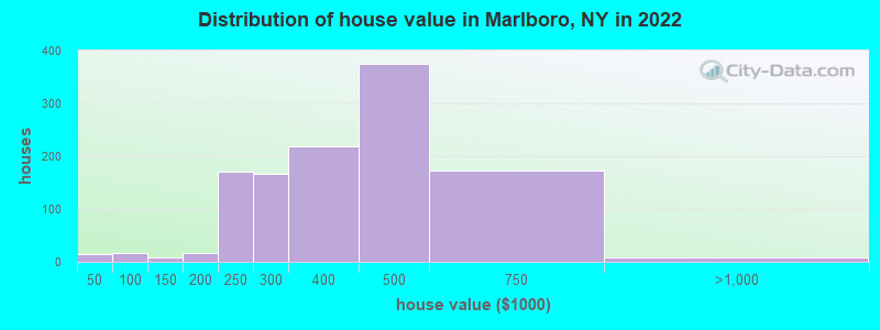 Distribution of house value in Marlboro, NY in 2022