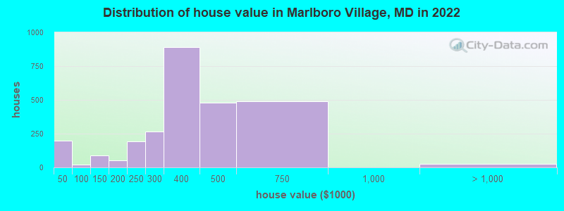 Distribution of house value in Marlboro Village, MD in 2019