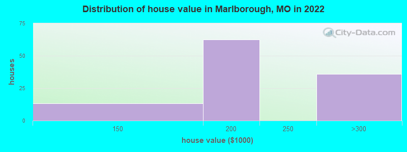 Distribution of house value in Marlborough, MO in 2022