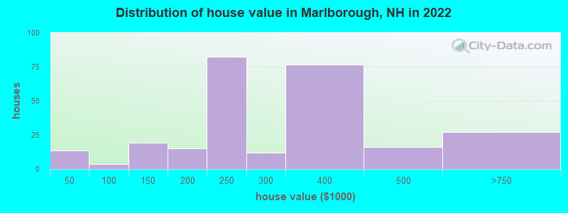 Distribution of house value in Marlborough, NH in 2022
