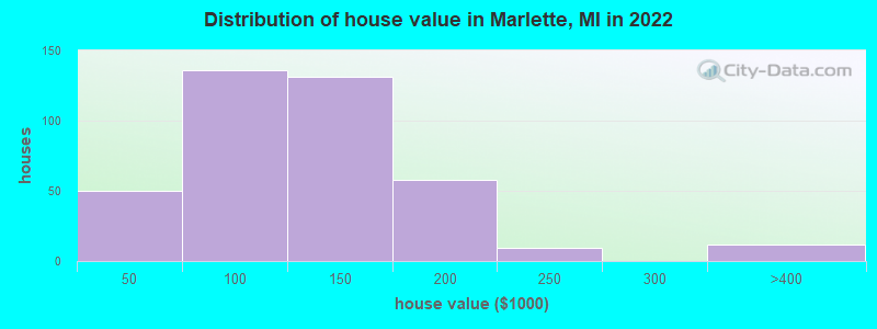 Distribution of house value in Marlette, MI in 2022