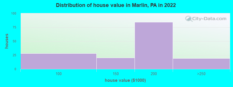Distribution of house value in Marlin, PA in 2022