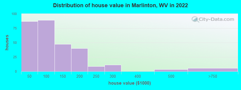 Distribution of house value in Marlinton, WV in 2022