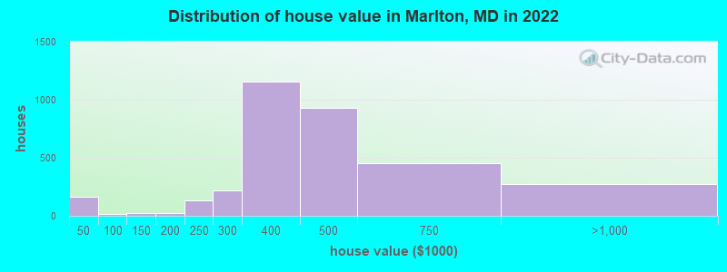 Distribution of house value in Marlton, MD in 2022