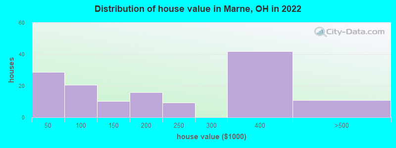 Distribution of house value in Marne, OH in 2022