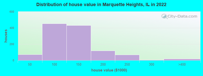 Distribution of house value in Marquette Heights, IL in 2022