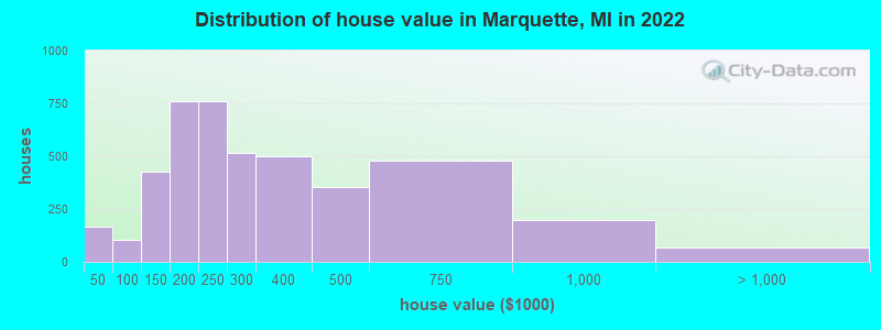 Distribution of house value in Marquette, MI in 2021