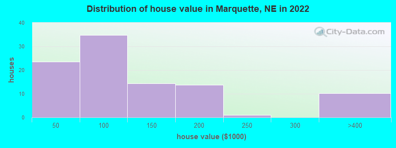Distribution of house value in Marquette, NE in 2019