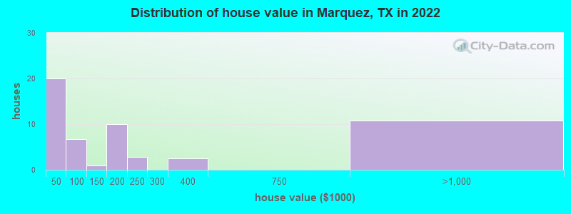 Distribution of house value in Marquez, TX in 2019