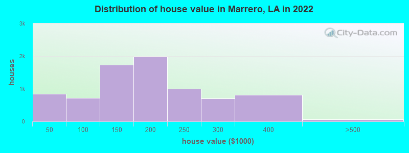 Distribution of house value in Marrero, LA in 2021