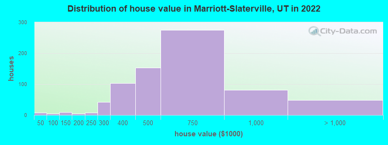 Distribution of house value in Marriott-Slaterville, UT in 2022