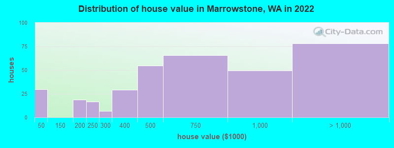 Distribution of house value in Marrowstone, WA in 2022
