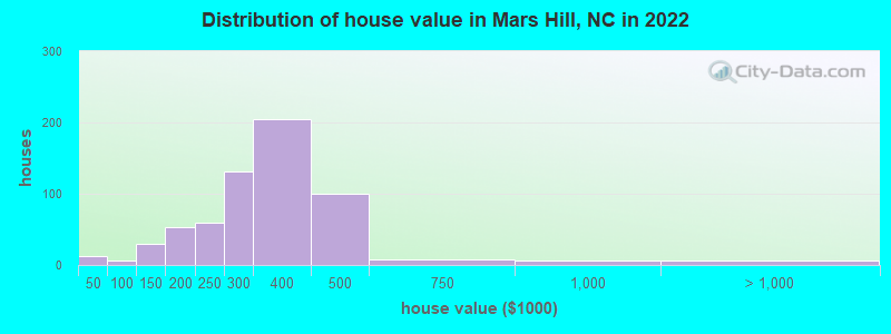 Distribution of house value in Mars Hill, NC in 2019