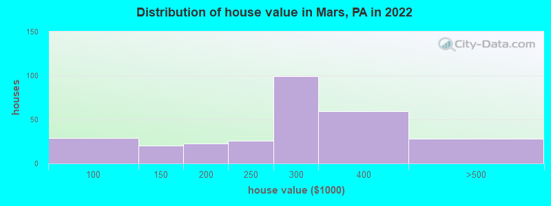 Distribution of house value in Mars, PA in 2022
