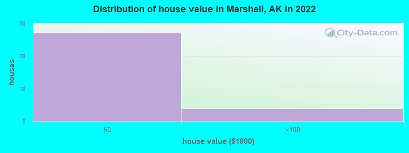 Distribution of house value in Marshall, AK in 2022