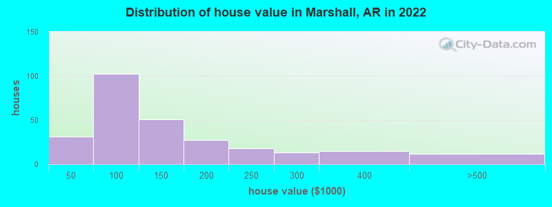 Distribution of house value in Marshall, AR in 2019
