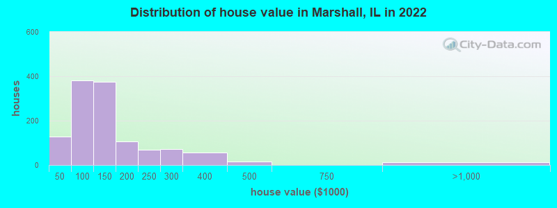 Distribution of house value in Marshall, IL in 2021