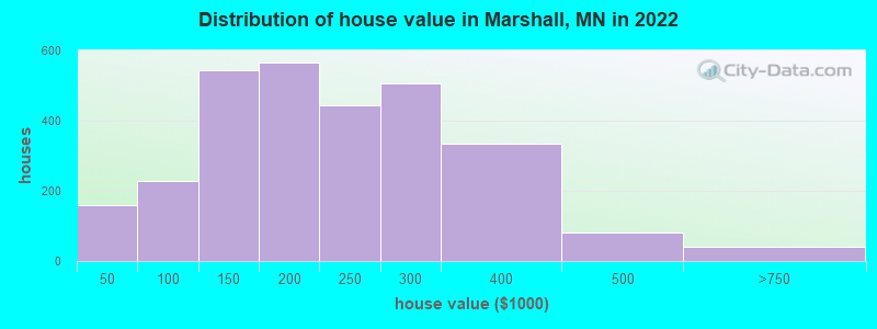 Distribution of house value in Marshall, MN in 2019