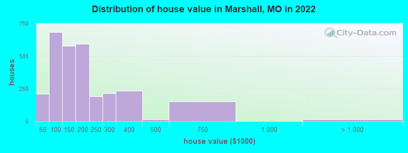 Distribution of house value in Marshall, MO in 2019