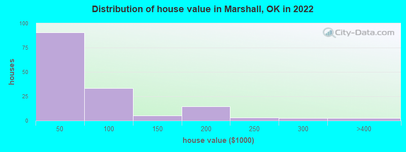 Distribution of house value in Marshall, OK in 2022