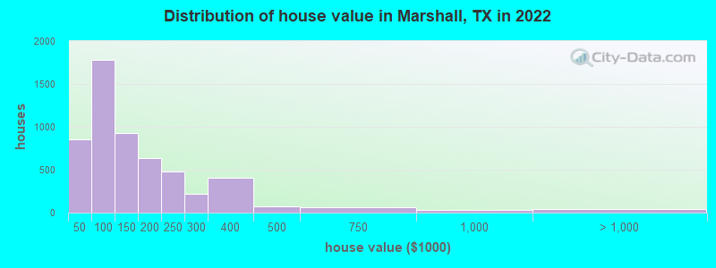 Distribution of house value in Marshall, TX in 2019