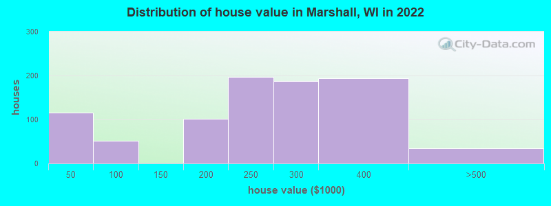 Distribution of house value in Marshall, WI in 2022