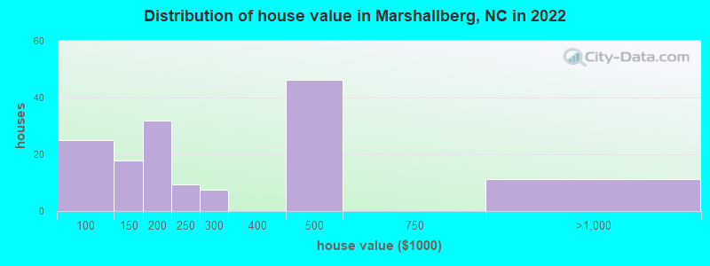 Distribution of house value in Marshallberg, NC in 2022
