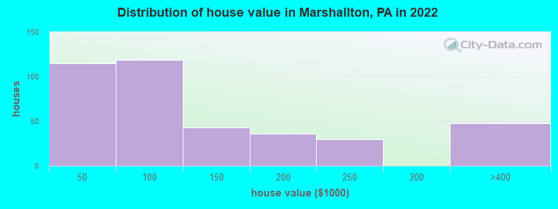 Distribution of house value in Marshallton, PA in 2022