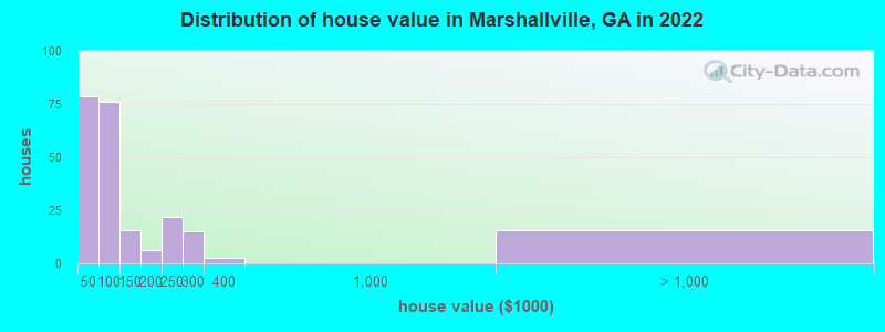Distribution of house value in Marshallville, GA in 2019
